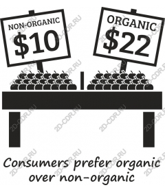  Awareness about the pricing of organic and inorganic products